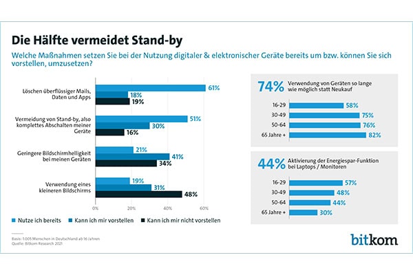 Eine Grafik die zeigt, dass die Hälfte der Verbraucher*innen auf Stand-by verzichtet.