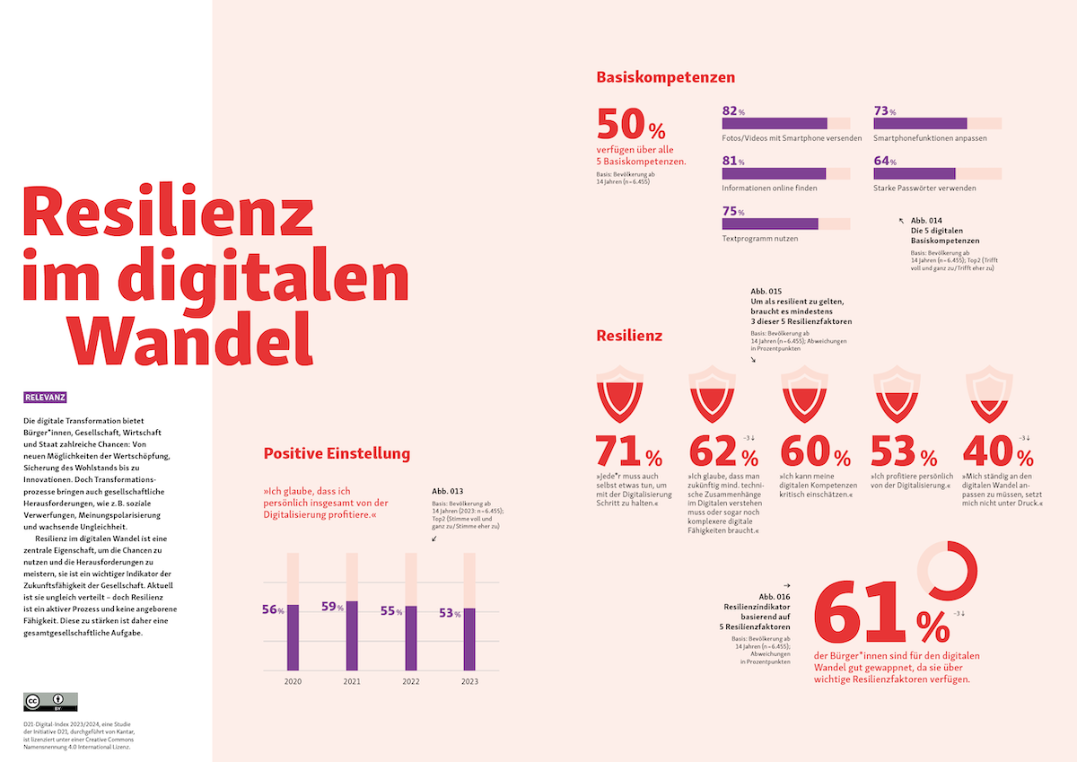 Eine Seite mit verschiedenen Grafiken, Zahlen und Texten zum Thema "Resilienz im digitalen Wandel".