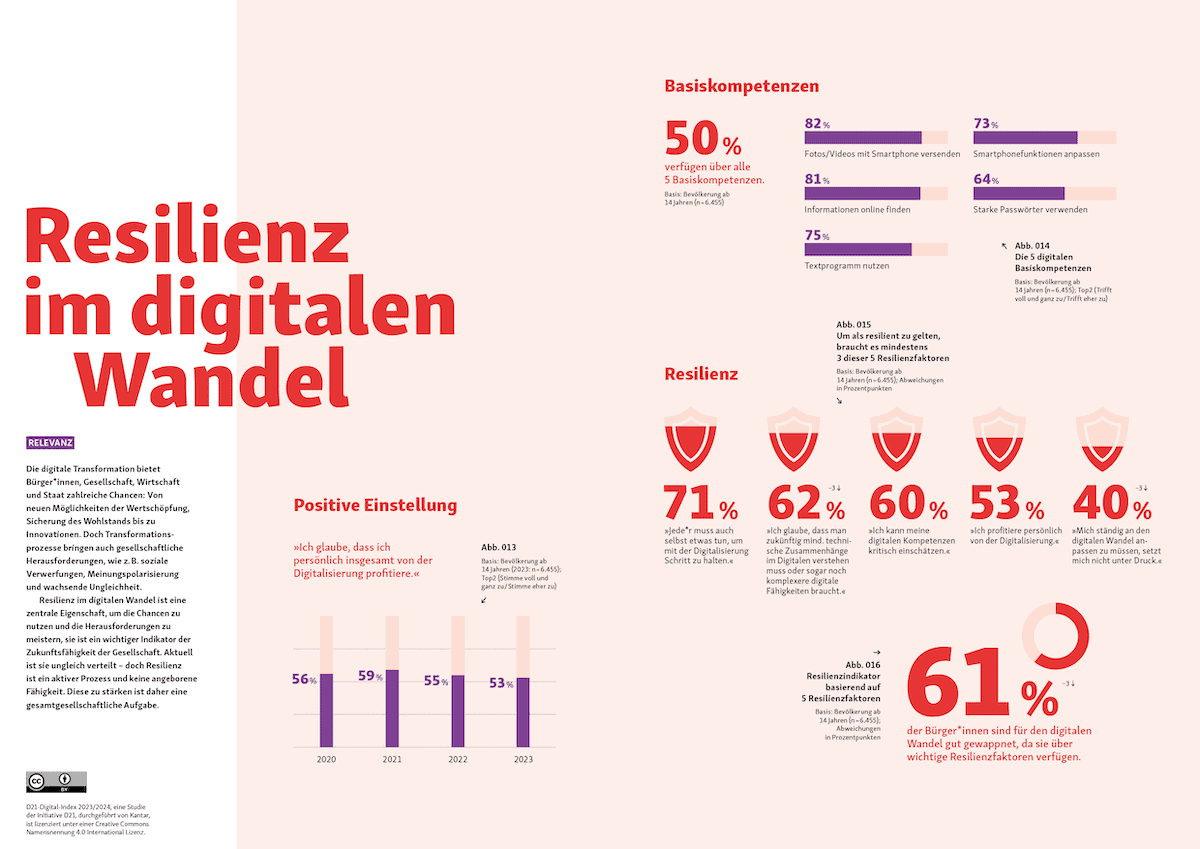 Eine Seite mit verschiedenen Grafiken, Zahlen und Texten zum Thema 