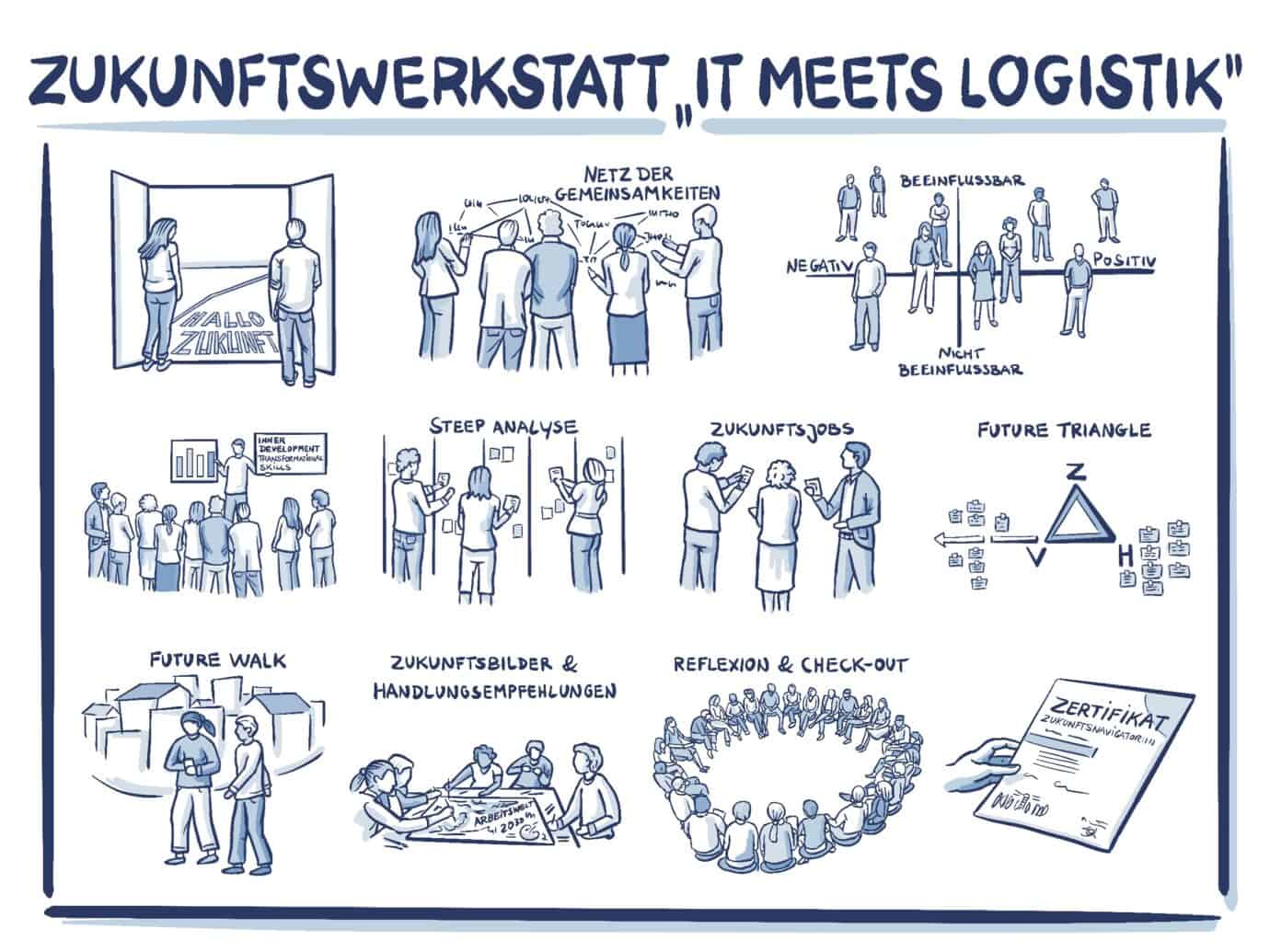 Graphic Recording mit elf verschiedenen kleinen Zeichnungen, die eine Gruppe von Menschen in unterschiedlichen Arbeitsprozessen zeigt.